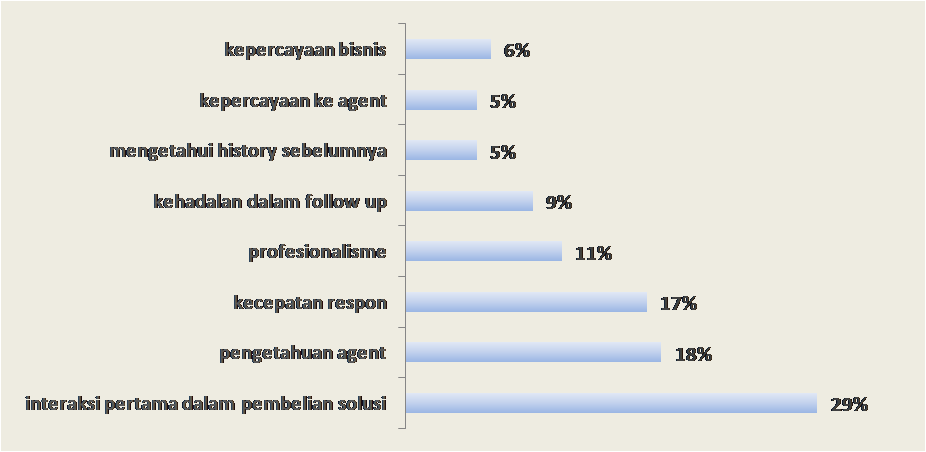 “CREATES” : 7 STRATEGI TRANSFORMASIONAL DAN FUNDAMENTAL MENGHADAPI SATU DEKADE GELOMBANG DIGITALISASI MENUJU CONTACT CENTER 2030